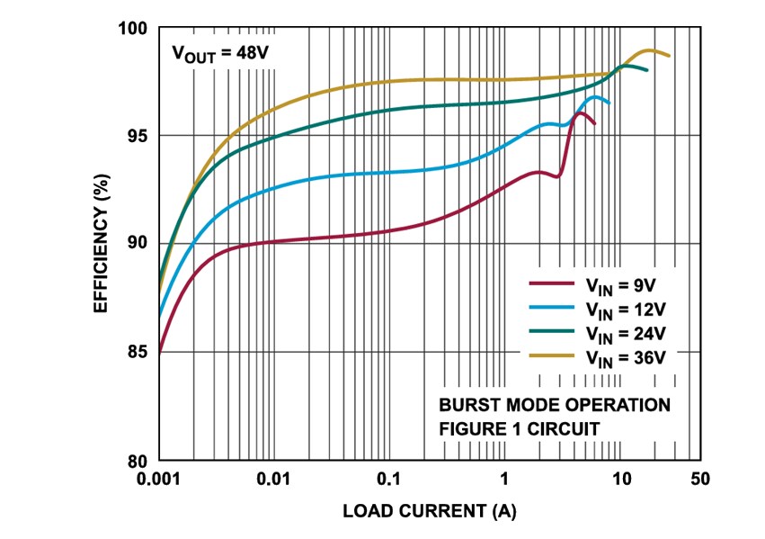 Performance Graph - Analog Devices Inc. LTC7892 2-Phase Boost Controller